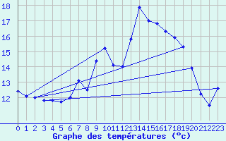 Courbe de tempratures pour Deuselbach