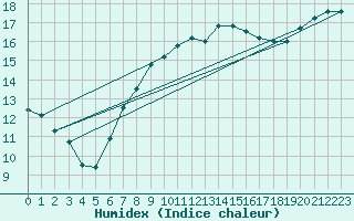 Courbe de l'humidex pour Johnstown Castle