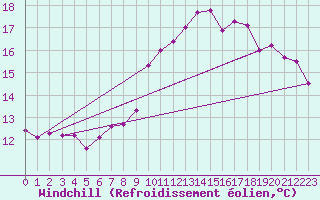 Courbe du refroidissement olien pour Filton