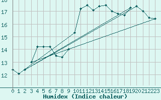 Courbe de l'humidex pour Le Luart (72)