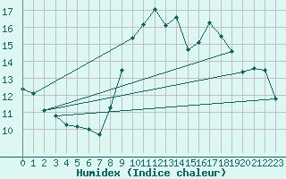 Courbe de l'humidex pour Lille (59)