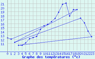 Courbe de tempratures pour Meymac (19)