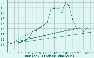 Courbe de l'humidex pour Postojna