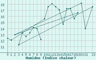 Courbe de l'humidex pour Lekeitio
