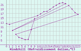 Courbe du refroidissement olien pour Anglars St-Flix(12)