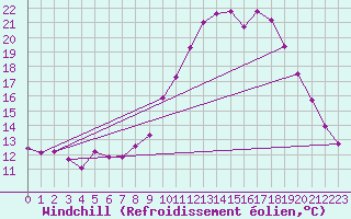 Courbe du refroidissement olien pour Rennes (35)