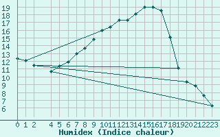 Courbe de l'humidex pour Nesbyen-Todokk
