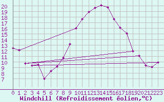 Courbe du refroidissement olien pour Chieming