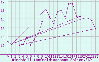 Courbe du refroidissement olien pour Feldberg-Schwarzwald (All)
