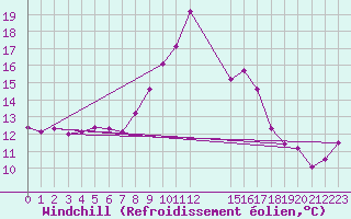 Courbe du refroidissement olien pour Pajares - Valgrande