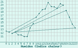 Courbe de l'humidex pour Alpuech (12)