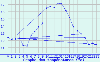 Courbe de tempratures pour Gruissan (11)