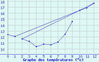 Courbe de tempratures pour Segr-en-Anjou Bleu (49)