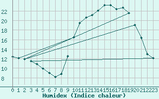 Courbe de l'humidex pour Tour-en-Sologne (41)