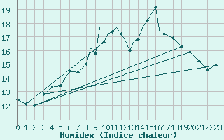 Courbe de l'humidex pour Leeming
