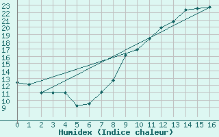 Courbe de l'humidex pour Bujarraloz