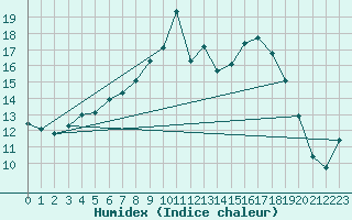 Courbe de l'humidex pour Gravesend-Broadness