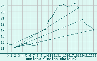 Courbe de l'humidex pour Bouligny (55)