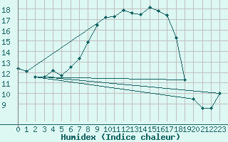 Courbe de l'humidex pour Naluns / Schlivera