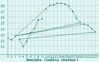 Courbe de l'humidex pour La Fretaz (Sw)