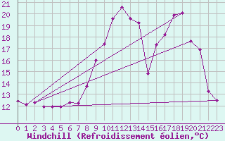 Courbe du refroidissement olien pour Roujan (34)