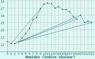 Courbe de l'humidex pour Uto