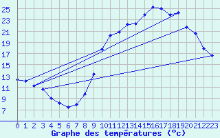 Courbe de tempratures pour Cernay (86)