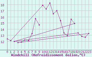 Courbe du refroidissement olien pour Skamdal