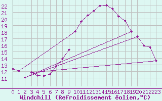 Courbe du refroidissement olien pour Evionnaz