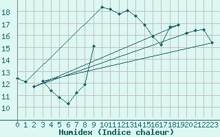 Courbe de l'humidex pour Sller