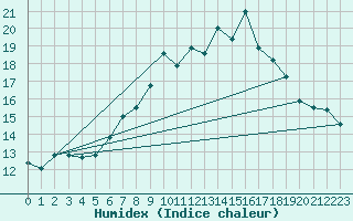 Courbe de l'humidex pour Freudenstadt