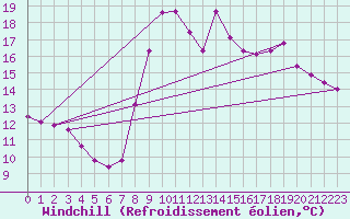 Courbe du refroidissement olien pour Hohrod (68)