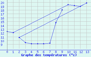 Courbe de tempratures pour Saint-Agrve (07)