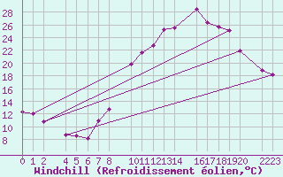 Courbe du refroidissement olien pour Bujarraloz