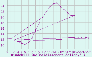 Courbe du refroidissement olien pour Ulrichen