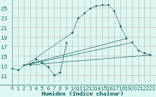 Courbe de l'humidex pour Andjar