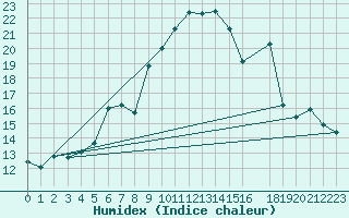 Courbe de l'humidex pour Goettingen