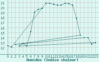 Courbe de l'humidex pour Llucmajor