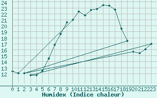 Courbe de l'humidex pour Carlsfeld