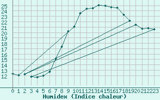 Courbe de l'humidex pour Aflenz