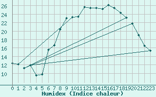 Courbe de l'humidex pour Dourbes (Be)