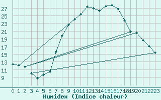 Courbe de l'humidex pour Mathod