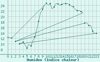 Courbe de l'humidex pour Bournemouth (UK)