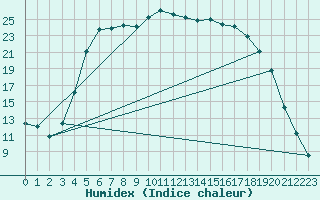 Courbe de l'humidex pour Lycksele