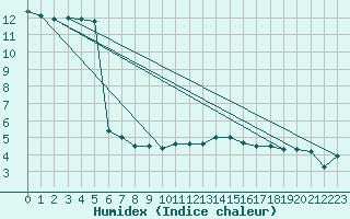 Courbe de l'humidex pour Munte (Be)