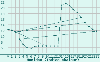 Courbe de l'humidex pour Verngues - Hameau de Cazan (13)
