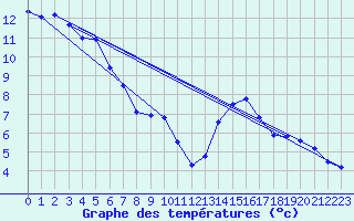 Courbe de tempratures pour Chur-Ems