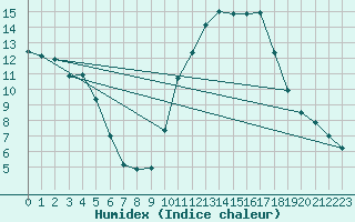 Courbe de l'humidex pour Pau (64)