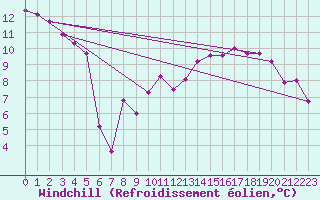 Courbe du refroidissement olien pour Brzins (38)