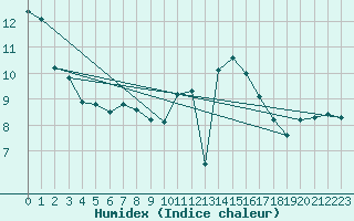 Courbe de l'humidex pour Weinbiet